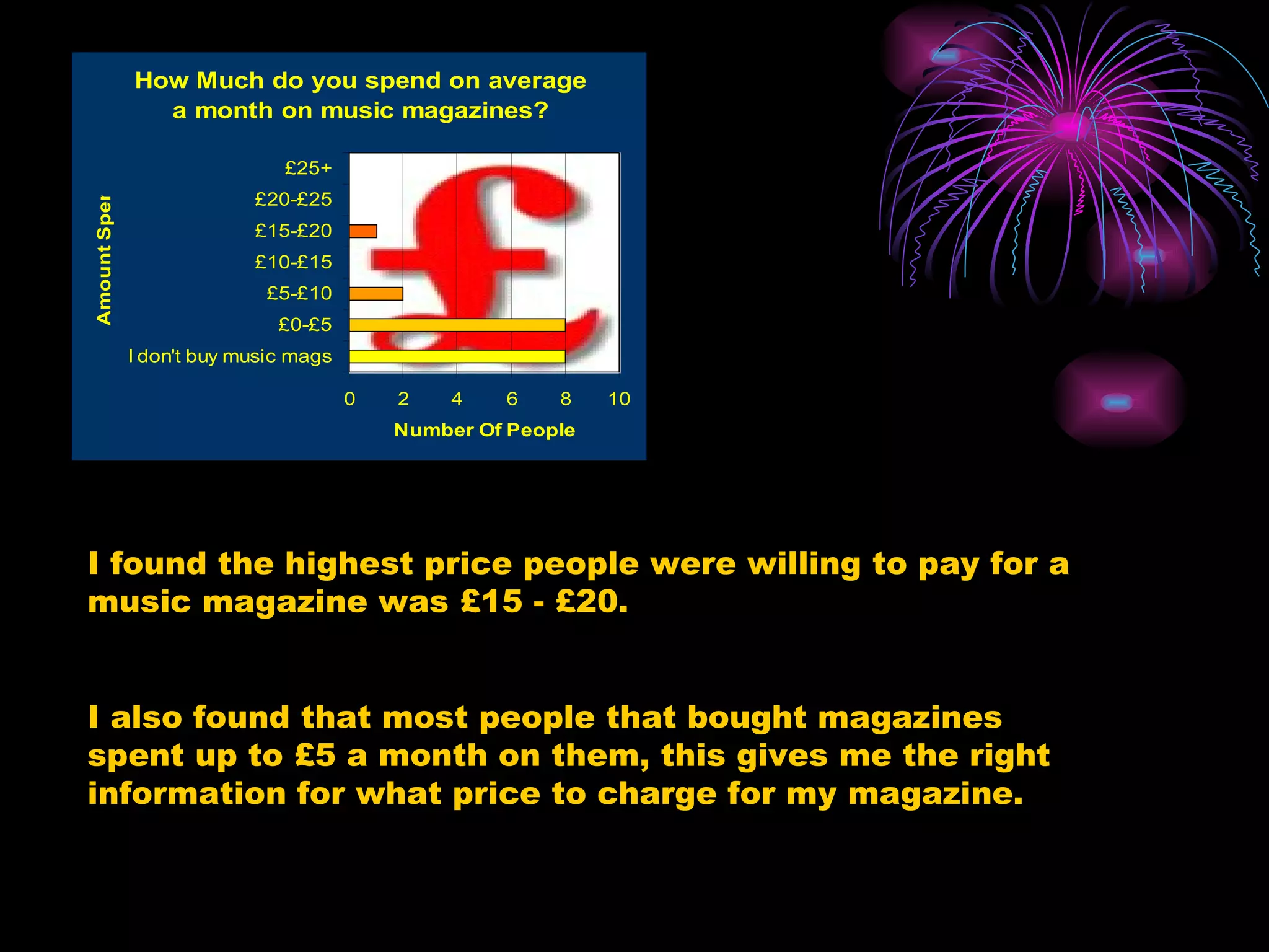 I found the highest price people were willing to pay for a music magazine was £15 - £20. I also found that most people that bought magazines spent up to £5 a month on them, this gives me the right information for what price to charge for my magazine. 