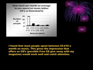 I found that most people spent between £5-£10 a month on music. This gives the impression that offers on CD’s (possible Free CD give away with my magazine) would work well and catch attention. 