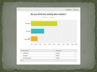 Audience Feedback on Final Cut