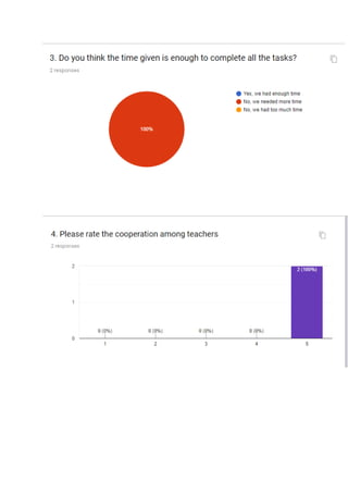 Survey for teachers- Results