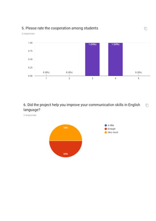 Survey for teachers- Results