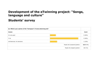 Development of the eTwinning project: “Songs,
language and culture”
Students’ survey

Q.1 What's your opinion of the quot;twinspacequot; of www.etwinning.net?

Answer                                                                                              Count


it's very good                                                                                     5 (50%)


i't ok                                                                                             4 (40%)


old-fashioned, not attractive                                                                      1 (10%)


                                                                   People who answered question:   10(90.9%)


                                                                    People who skipped question:    1(9.1%)
 