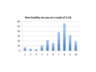 How healthy are you on a scale of 1-10
60

50

40

30

20

10

 0
     1   2   3    4    5   6    7    8   9    10
 