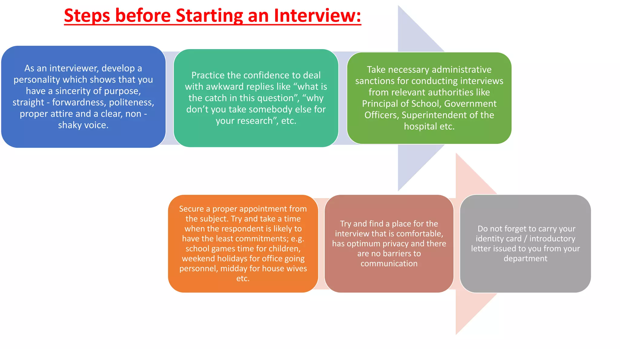 As an interviewer, develop a
personality which shows that you
have a sincerity of purpose,
straight - forwardness, politeness,
proper attire and a clear, non -
shaky voice.
Practice the confidence to deal
with awkward replies like “what is
the catch in this question”, “why
don’t you take somebody else for
your research”, etc.
Take necessary administrative
sanctions for conducting interviews
from relevant authorities like
Principal of School, Government
Officers, Superintendent of the
hospital etc.
Secure a proper appointment from
the subject. Try and take a time
when the respondent is likely to
have the least commitments; e.g.
school games time for children,
weekend holidays for office going
personnel, midday for house wives
etc.
Try and find a place for the
interview that is comfortable,
has optimum privacy and there
are no barriers to
communication
Do not forget to carry your
identity card / introductory
letter issued to you from your
department
Steps before Starting an Interview:
 