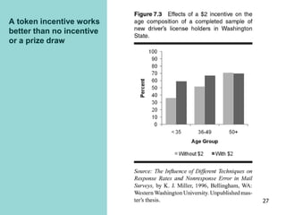 A token incentive works
better than no incentive
or a prize draw
27
 