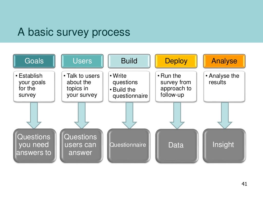 A basic survey process Goals