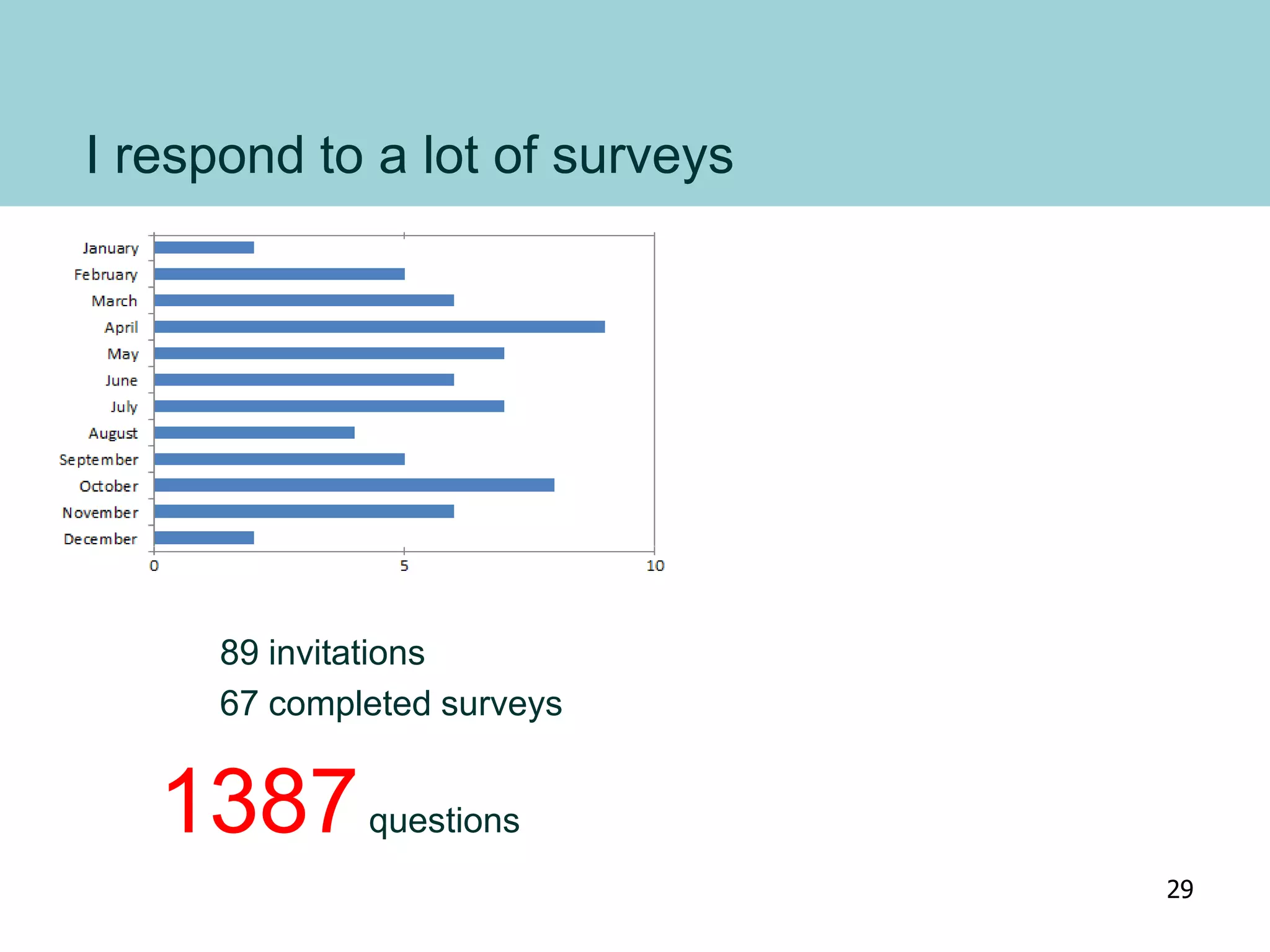 I respond to a lot of surveys
89 invitations
67 completed surveys
1387questions
29
 