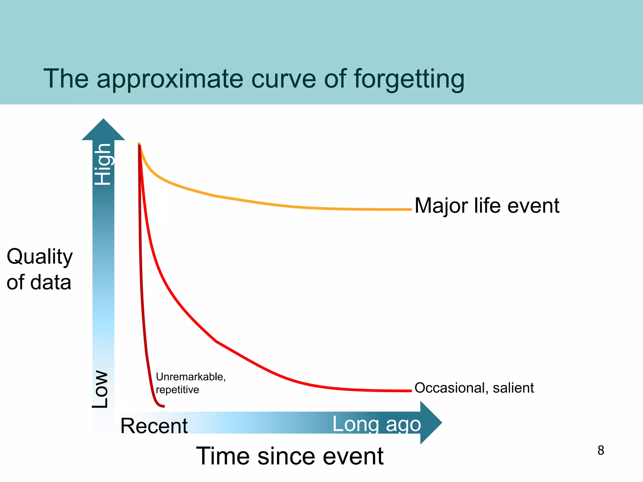 The approximate curve of forgetting
Long ago
High
Recent
Low
Time since event
Quality
of data
Major life event
Occasional, salient
Unremarkable,
repetitive
8
 
