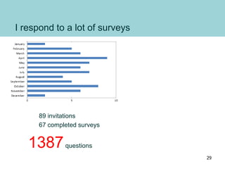 I respond to a lot of surveys
89 invitations
67 completed surveys
1387questions
29
 