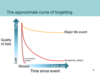 The approximate curve of forgetting
Long ago
High
Recent
Low
Time since event
Quality
of data
Major life event
Occasional,...