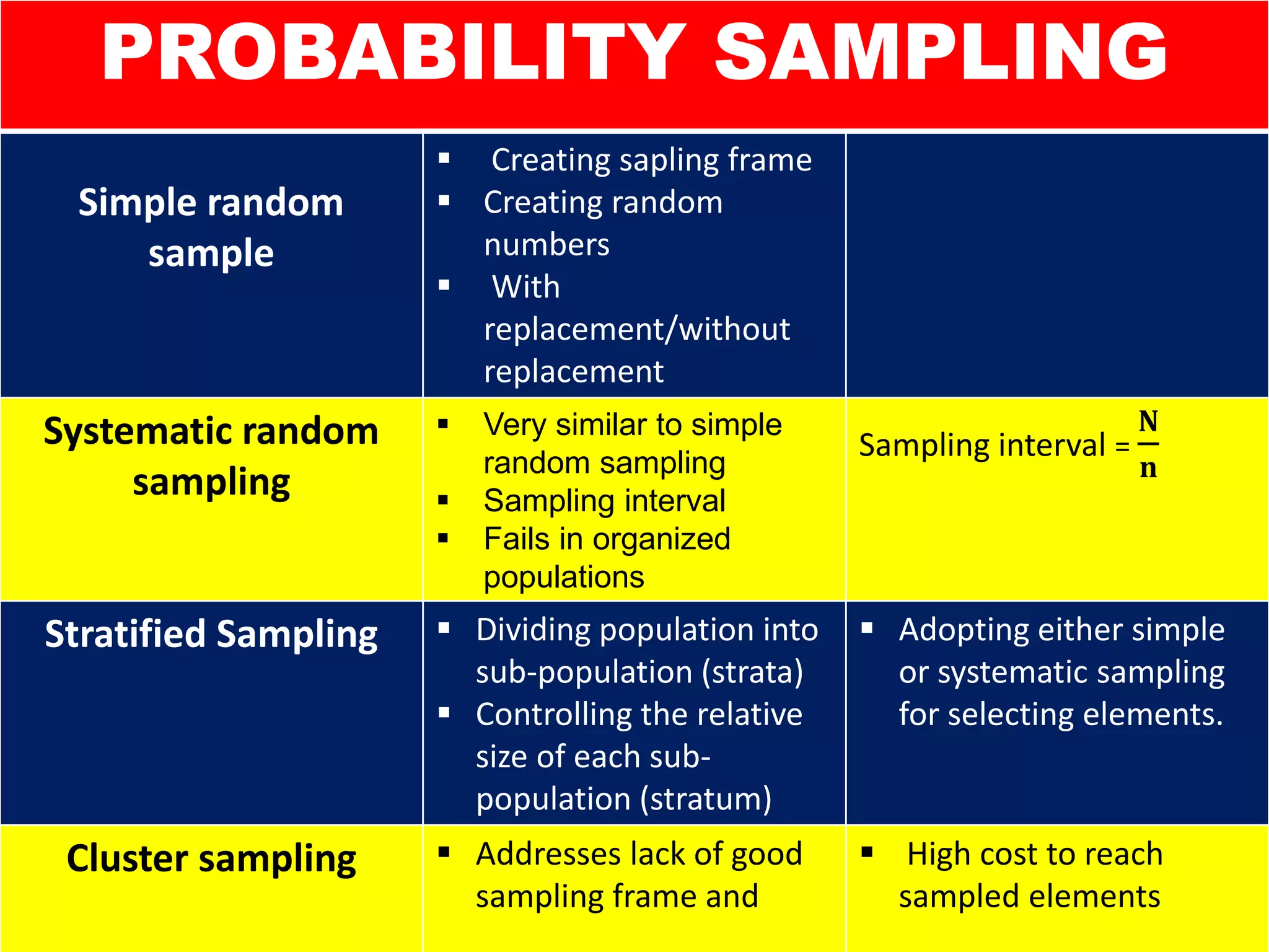 PROBABILITY SAMPLING
Simple random
sample
 Creating sapling frame
 Creating random
numbers
 With
replacement/without
replacement
Systematic random
sampling
 Very similar to simple
random sampling
 Sampling interval
 Fails in organized
populations
Sampling interval =
𝐍
𝐧
Stratified Sampling  Dividing population into
sub-population (strata)
 Controlling the relative
size of each sub-
population (stratum)
 Adopting either simple
or systematic sampling
for selecting elements.
Cluster sampling  Addresses lack of good
sampling frame and
 High cost to reach
sampled elements
 