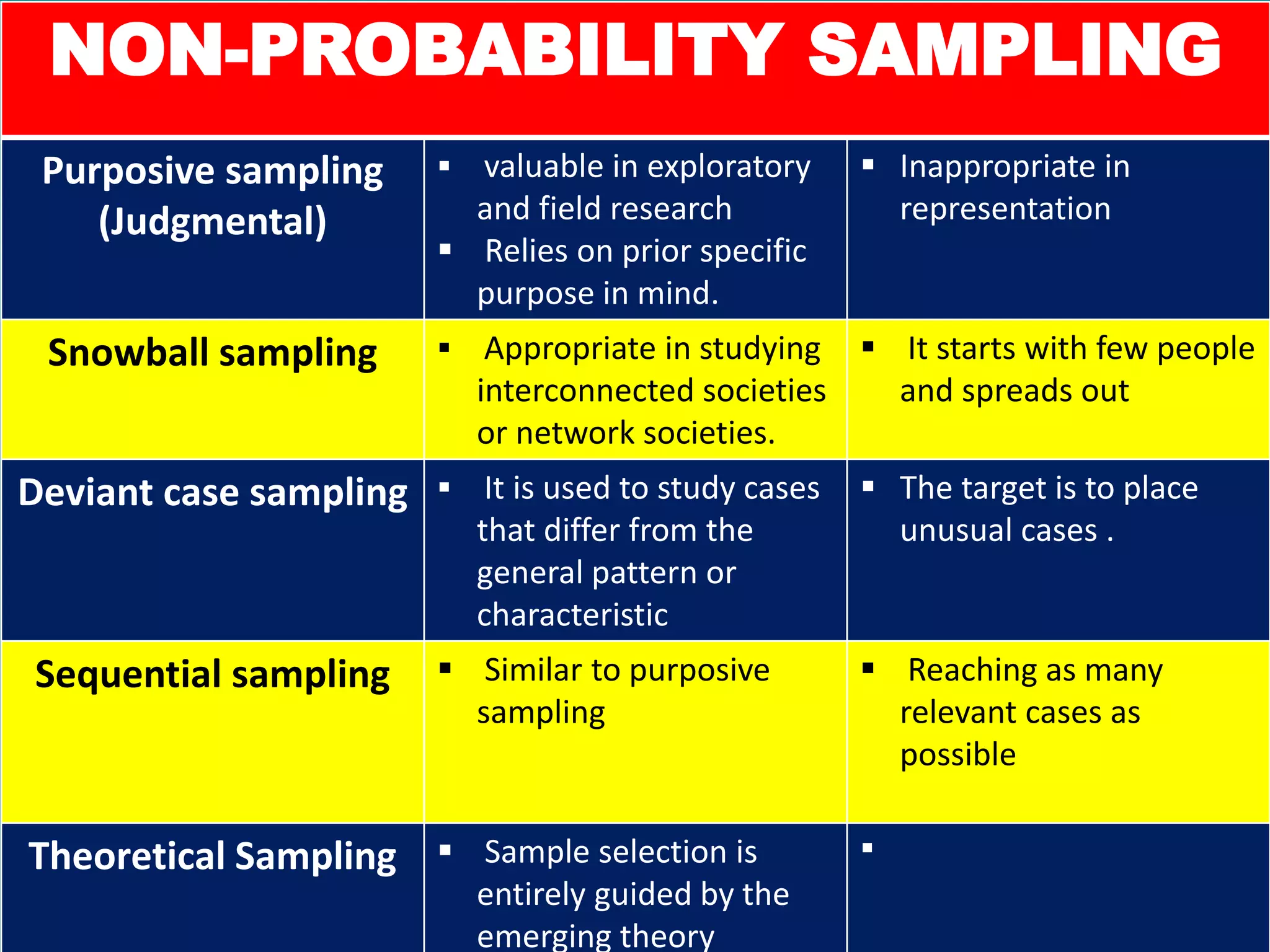 NON-PROBABILITY SAMPLING
Purposive sampling
(Judgmental)
 valuable in exploratory
and field research
 Relies on prior specific
purpose in mind.
 Inappropriate in
representation
Snowball sampling  Appropriate in studying
interconnected societies
or network societies.
 It starts with few people
and spreads out
Deviant case sampling  It is used to study cases
that differ from the
general pattern or
characteristic
 The target is to place
unusual cases .
Sequential sampling  Similar to purposive
sampling
 Reaching as many
relevant cases as
possible
Theoretical Sampling  Sample selection is
entirely guided by the
emerging theory

 