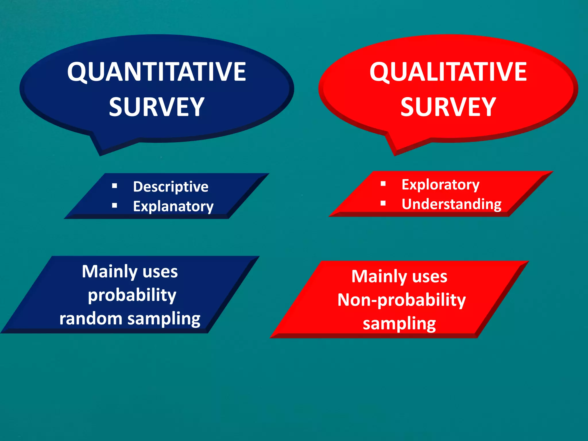 QUANTITATIVE
SURVEY
QUALITATIVE
SURVEY
 Exploratory
 Understanding
 Descriptive
 Explanatory
Mainly uses
Non-probability
sampling
Mainly uses
probability
random sampling
 