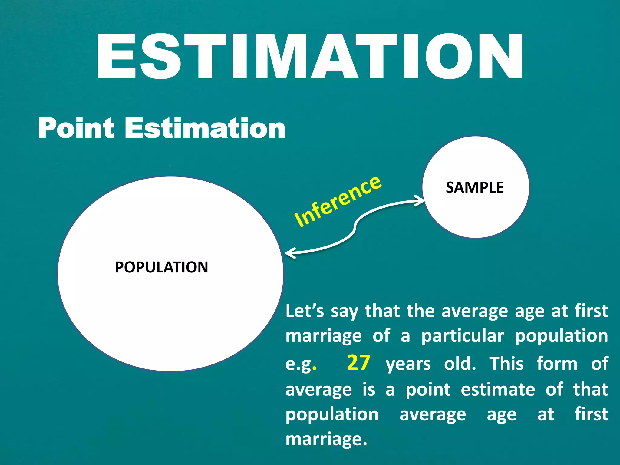 ESTIMATION
Point Estimation
SAMPLE
POPULATION
Let’s say that the average age at first
marriage of a particular population
e.g. 27 years old. This form of
average is a point estimate of that
population average age at first
marriage.
 