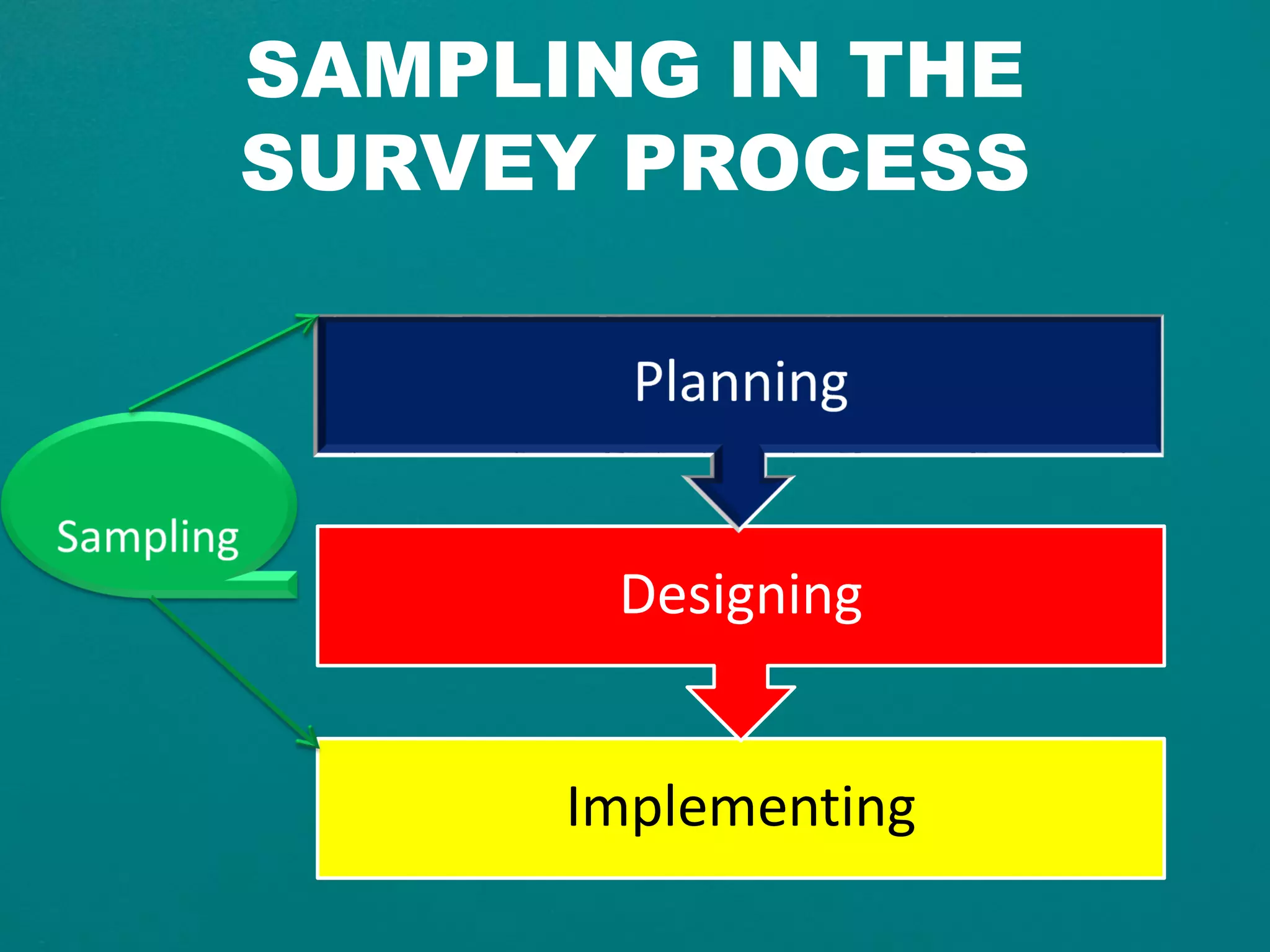SAMPLING IN THE
SURVEY PROCESS
Implementing
Designing
 