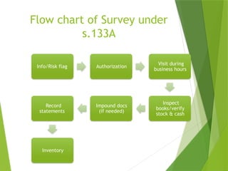 Inprocessing Survey Act Survey_Section_133A_Income_Tax_Act_PPT.pptx