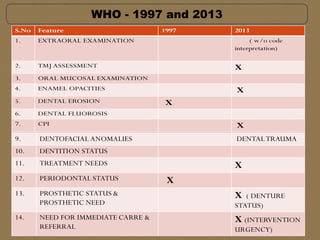 S.No Feature 1997 2013
1. EXTRAORAL EXAMINATION ( w/o code
interpretation)
2. TMJ ASSESSMENT X
3. ORAL MUCOSAL EXAMINATION
4. ENAMEL OPACITIES X
5. DENTAL EROSION X
6. DENTAL FLUOROSIS
7. CPI X
S.No. FEATURES 1997 2013
8. LOA
9. DENTOFACIAL ANOMALIES DENTALTRAUMA
10. DENTITION STATUS
11. TREATMENT NEEDS X
12. PERIODONTAL STATUS X
13. PROSTHETIC STATUS &
PROSTHETIC NEED
X ( DENTURE
STATUS)
14. NEED FOR IMMEDIATE CARRE &
REFERRAL
X (INTERVENTION
URGENCY)
WHO - 1997 and 2013
 