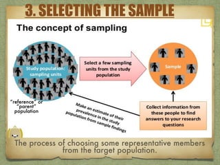 3. SELECTING THE SAMPLE
The process of choosing some representative members
from the target population.
“reference” or
“parent”
population
 