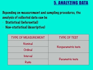 5. ANALYZING DATA
Depending on measurement and sampling procedures, the
analysis of collected data can be
• Statistical (inferential)
• Non-statistical (descriptive)
TYPE OF MEASUREMENT TYPE OF TEST
Nominal
Nonparametric tests
Ordinal
Interval
Parametric tests
Ratio
 