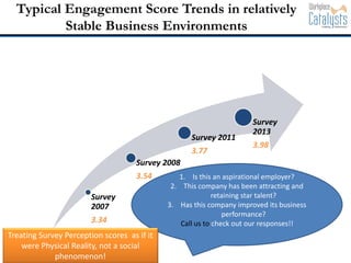 Typical Engagement Score Trends in relatively
Stable Business Environments
Survey
2007
3.34
Survey 2008
3.54
Survey 2011
3...