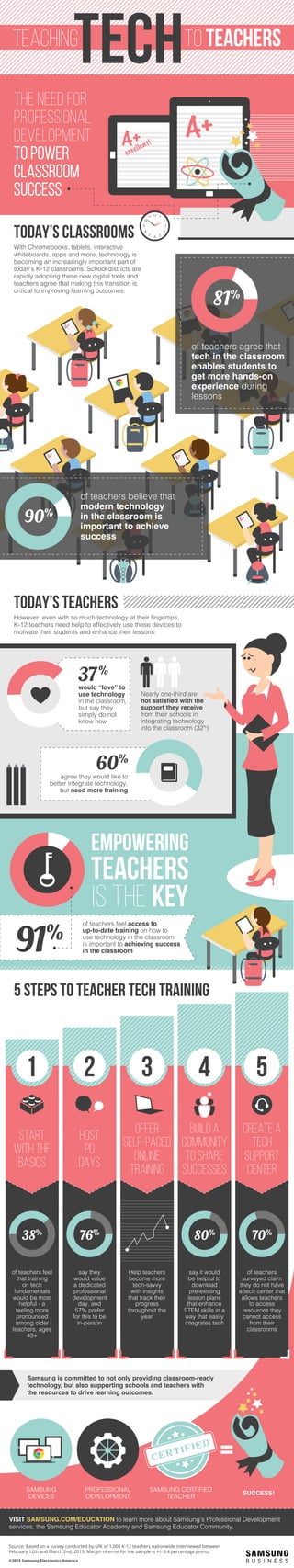 The Need for
Professional
Development
to Power
Classroom
Success
TEACHING TO TEACHERS
TODAY’S CLASSROOMS
TODAY’S TEACHERS
TECH
With Chromebooks, tablets, interactive
whiteboards, apps and more, technology is
becoming an increasingly important part of
today’s K-12 classrooms. School districts are
rapidly adopting these new digital tools and
teachers agree that making this transition is
critical to improving learning outcomes:
However, even with so much technology at their fingertips,
K-12 teachers need help to effectively use these devices to
motivate their students and enhance their lessons:
Samsung is committed to not only providing classroom-ready
technology, but also supporting schools and teachers with
the resources to drive learning outcomes.
of teachers believe that
modern technology
in the classroom is
important to achieve
success
of teachers agree that
tech in the classroom
enables students to
get more hands-on
experience during
lessons
90%
37%
would “love” to
use technology
in the classroom,
but say they
simply do not
know how
Nearly one-third are
not satisfied with the
support they receive
from their schools in
integrating technology
into the classroom (32%
)
60%
agree they would like to
better integrate technology,
but need more training
Empowering
TEACHERS
IS THE Key
of teachers feel access to
up-to-date training on how to
use technology in the classroom
is important to achieving success
in the classroom91%
1 2 3 4 5
5 Steps to Teacher Tech Training
Start
with the
basics
Host
PD
DAYS
Offer
SELF-PACED
online
training
Build a
community
to share
successes
Create a
tech
support
center
of teachers feel
that training
on tech
fundamentals
would be most
helpful - a
feeling more
pronounced
among older
teachers, ages
43+
say they
would value
a dedicated
professional
development
day, and
57% prefer
for this to be
in-person
Help teachers
become more
tech-savvy
with insights
that track their
progress
throughout the
year
say it would
be helpful to
download
pre-existing
lesson plans
that enhance
STEM skills in a
way that easily
integrates tech
of teachers
surveyed claim
they do not have
a tech center that
allows teachers
to access
resources they
cannot access
from their
classrooms
76%
38%
80%
70%
VISIT SAMSUNG.COM/EDUCATION to learn more about Samsung’s Professional Development
services, the Samsung Educator Academy and Samsung Educator Community.
Source: Based on a survey conducted by GfK of 1,008 K-12 teachers nationwide interviewed between
February 12th and March 2nd, 2015. Margin of error for the sample is +/- 3.4 percentage points.
©2015 Samsung Electronics America
A+A+
excellent!
SAMSUNG
DEVICES
PROFESSIONAL
DEVELOPMENT
SUCCESS!
SAMSUNG CERTIFIED
TEACHER
81%
 