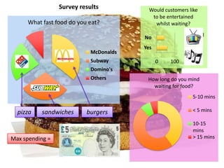 Survey results           Would customers like
                                           to be entertained
      What fast food do you eat?            whilst waiting?

                                        No                Would
                                                          custo
                                        Yes               mers
                            McDonalds
                                                          like to
                            Subway            0   100     be…
                            Domino's
                            Others       How long do you mind
                                           waiting for food?
                                                            5-10 mins

  pizza    sandwiches      burgers                          < 5 mins

                                                            10-15
                                                            mins
Max spending =                                              > 15 mins
 