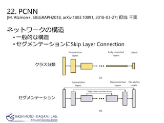22. PCNN
[M. Atzmon+, SIGGRAPH2018, arXiv:1803.10091, 2018-03-27] 担当: 千葉
ネットワークの構造
• 一般的な構造
• セグメンテーションにSkip Layer Connection
クラス分類
セグメンテーション
 