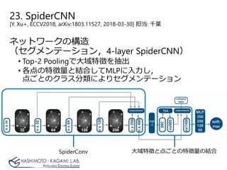 23. SpiderCNN
[Y. Xu+, ECCV2018, arXiv:1803.11527, 2018-03-30] 担当: 千葉
ネットワークの構造
（セグメンテーション，4-layer SpiderCNN）
• Top-2 Poolingで大域特徴を抽出
• 各点の特徴量と結合してMLPに入力し，
点ごとのクラス分類によりセグメンテーション
SpiderConv 大域特徴と点ごとの特徴量の結合
 