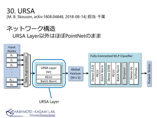 30. URSA
[M. B. Skouson, arXiv:1808.04848, 2018-08-14] 担当: 千葉
ネットワーク構造
URSA Layer以外はほぼPointNetのまま
URSA Layer
 