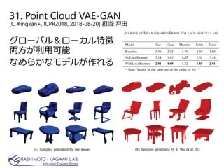 31. Point Cloud VAE-GAN
[C. Kingkan+, ICPR2018, 2018-08-20] 担当: 戸田
グローバル＆ローカル特徴
両方が利用可能
なめらかなモデルが作れる
 