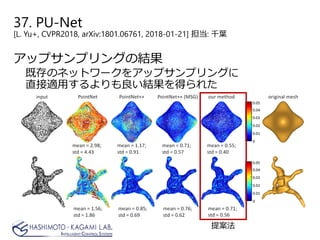 37. PU-Net
[L. Yu+, CVPR2018, arXiv:1801.06761, 2018-01-21] 担当: 千葉
アップサンプリングの結果
既存のネットワークをアップサンプリングに
直接適用するよりも良い結果を得られた
提案法
 