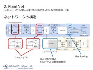2. PointNet
[C. R. Qi+, CVPR2017, arXiv:1612.00593, 2016-12-02] 担当: 千葉
ネットワークの構造
T-Net = STN
Max Pooling
点ごとの特徴と
グローバルな特徴を結合
 