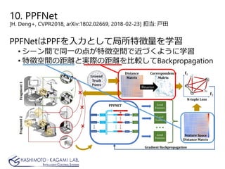 10. PPFNet
[H. Deng+, CVPR2018, arXiv:1802.02669, 2018-02-23] 担当: 戸田
PPFNetはPPFを入力として局所特徴量を学習
• シーン間で同一の点が特徴空間で近づくように学習
• 特徴空間の距離と実際の距離を比較してBackpropagation
 