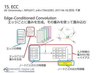 Edge-Conditioned Convolution
エッジごとに重みを生成，その重みを使って畳み込む
エッジの情報
エッジごとに
重みを生成
ノードごとの入力特徴量
入力特徴の
重み付け和
＋バイアス
ノードごとの出力特徴量
15. ECC
[M. Simonovsky+, NIPS2017, arXiv:1704.02901, 2017-04-10] 担当: 千葉
 