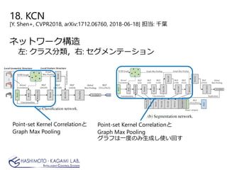 18. KCN
[Y. Shen+, CVPR2018, arXiv:1712.06760, 2018-06-18] 担当: 千葉
ネットワーク構造
左: クラス分類，右: セグメンテーション
Point-set Kernel Correlationと
Graph Max Pooling
Point-set Kernel Correlationと
Graph Max Pooling
グラフは一度のみ生成し使い回す
 