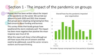 How income has changed since
before the pandemic
Overall 70% of groups are reporting a change
in their income since before...