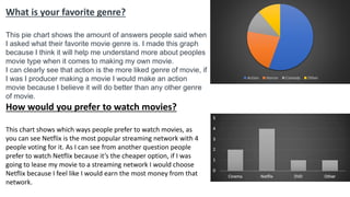 Action Horror Comedy Other
What is your favorite genre?
This pie chart shows the amount of answers people said when
I asked what their favorite movie genre is. I made this graph
because I think it will help me understand more about peoples
movie type when it comes to making my own movie.
I can clearly see that action is the more liked genre of movie, if
I was I producer making a movie I would make an action
movie because I believe it will do better than any other genre
of movie.
How would you prefer to watch movies?
This chart shows which ways people prefer to watch movies, as
you can see Netflix is the most popular streaming network with 4
people voting for it. As I can see from another question people
prefer to watch Netflix because it’s the cheaper option, if I was
going to lease my movie to a streaming network I would choose
Netflix because I feel like I would earn the most money from that
network.
 