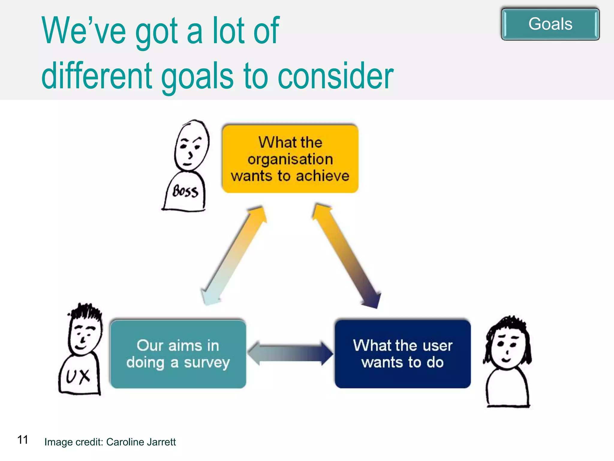 11 Image credit: Caroline Jarrett
There's a three-way tension between
'the boss', representing what the
organisation wants to achieve, 'the
user' representing what the user wants
to do, and 'ux' representing us as
people who want to, or must, use a
survey method and our aims in doing a
survey.
We’ve got a lot of
different goals to consider
Goals
 