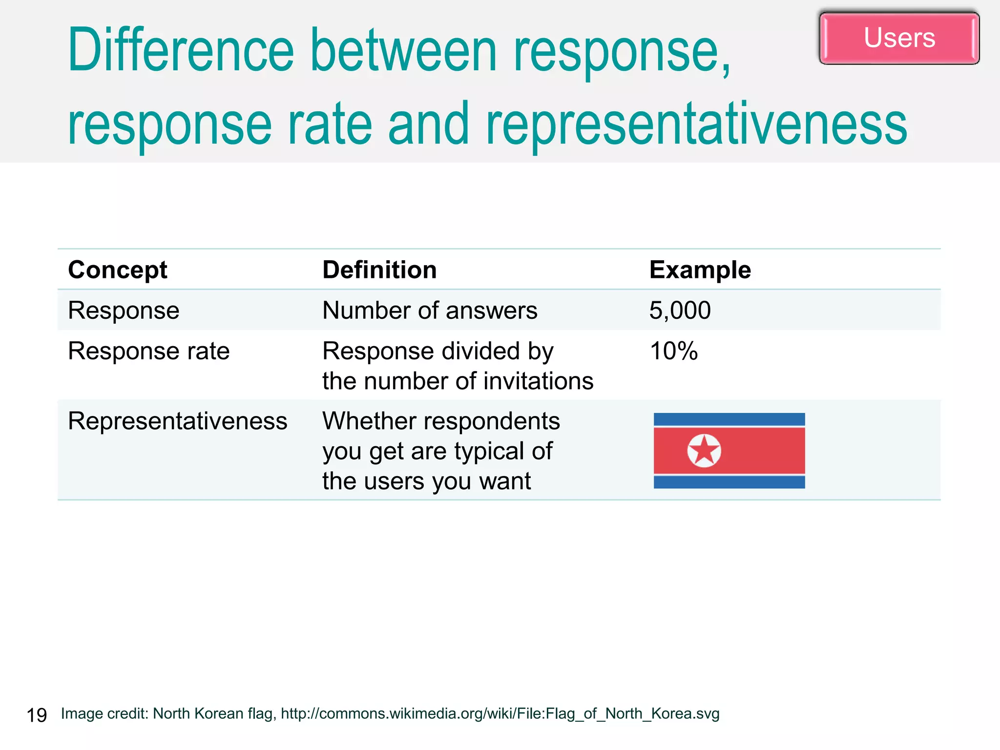 19 Image credit: North Korean flag, http://commons.wikimedia.org/wiki/File:Flag_of_North_Korea.svg
Concept Definition Example
Response Number of answers 5,000
Response rate Response divided by
the number of invitations
10%
Representativeness Whether respondents
you get are typical of
the users you want
Difference between response,
response rate and representativeness
Users
 