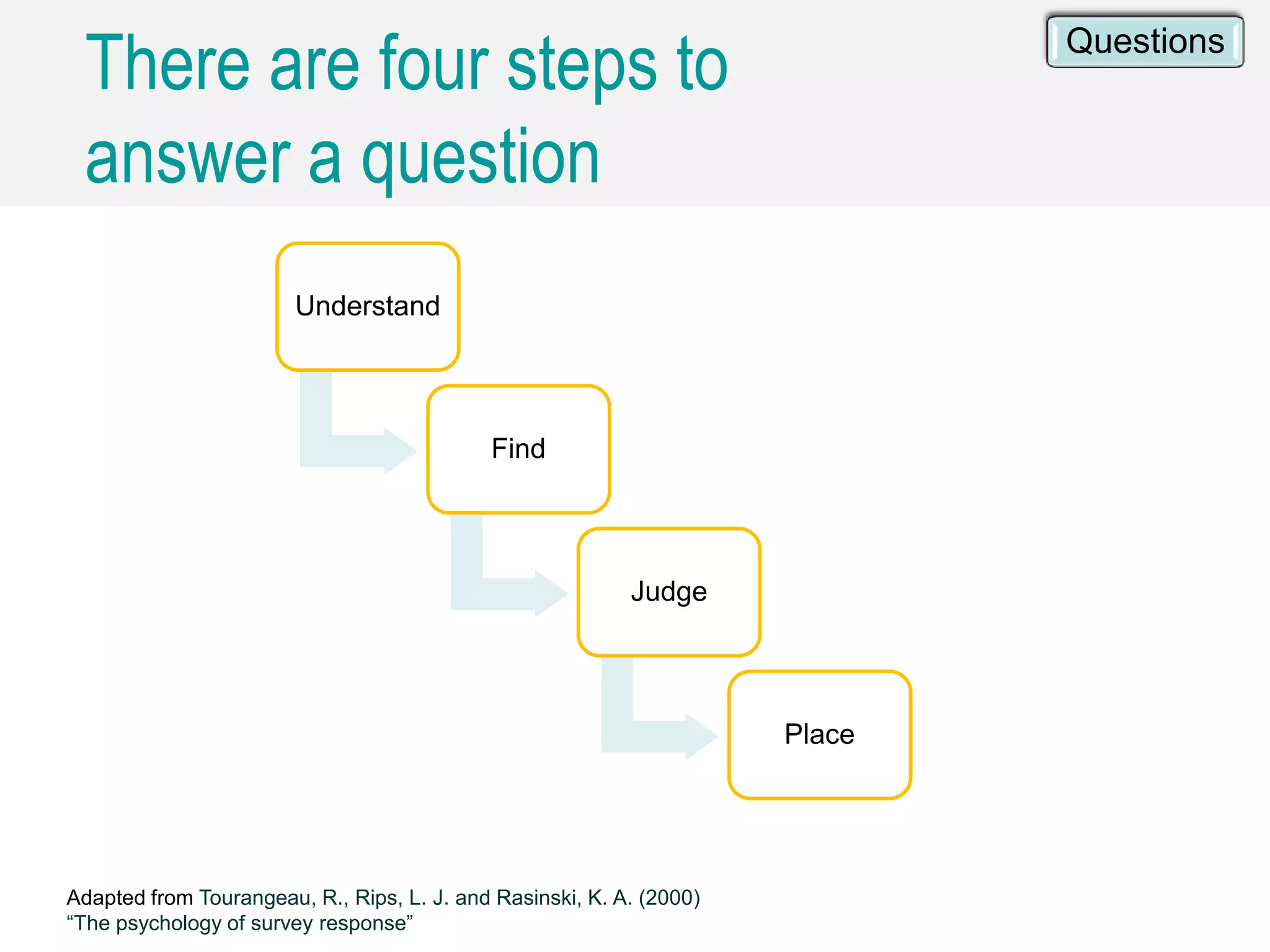 Adapted from Tourangeau, R., Rips, L. J. and Rasinski, K. A. (2000)
“The psychology of survey response”
Understand
Find
Judge
Place
There are four steps to
answer a question
Questions
 