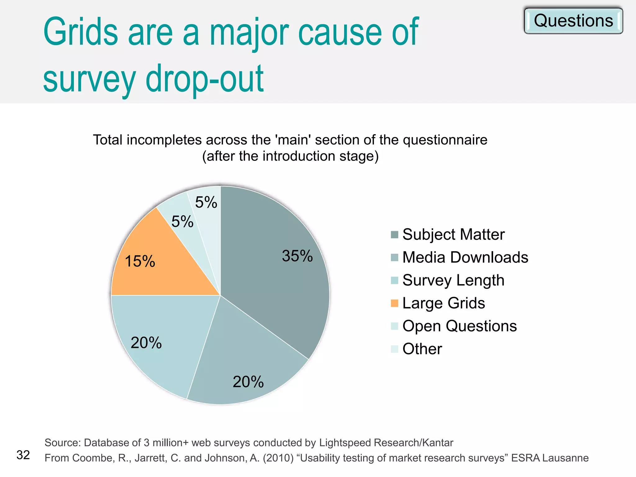 32
Source: Database of 3 million+ web surveys conducted by Lightspeed Research/Kantar
From Coombe, R., Jarrett, C. and Johnson, A. (2010) “Usability testing of market research surveys” ESRA Lausanne
35%
20%
20%
15%
5%
5%
Total incompletes across the 'main' section of the questionnaire
(after the introduction stage)
Subject Matter
Media Downloads
Survey Length
Large Grids
Open Questions
Other
Questions
Grids are a major cause of
survey drop-out
 