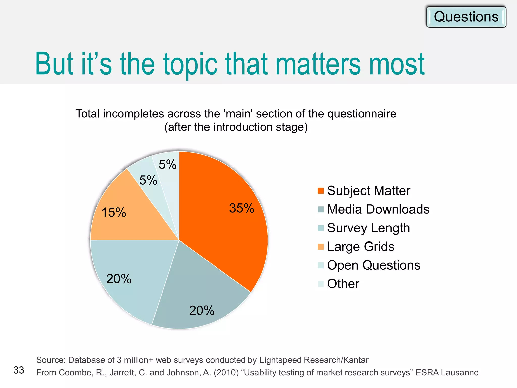 33
Source: Database of 3 million+ web surveys conducted by Lightspeed Research/Kantar
From Coombe, R., Jarrett, C. and Johnson, A. (2010) “Usability testing of market research surveys” ESRA Lausanne
Questions
35%
20%
20%
15%
5%
5%
Total incompletes across the 'main' section of the questionnaire
(after the introduction stage)
Subject Matter
Media Downloads
Survey Length
Large Grids
Open Questions
Other
But it’s the topic that matters most
 