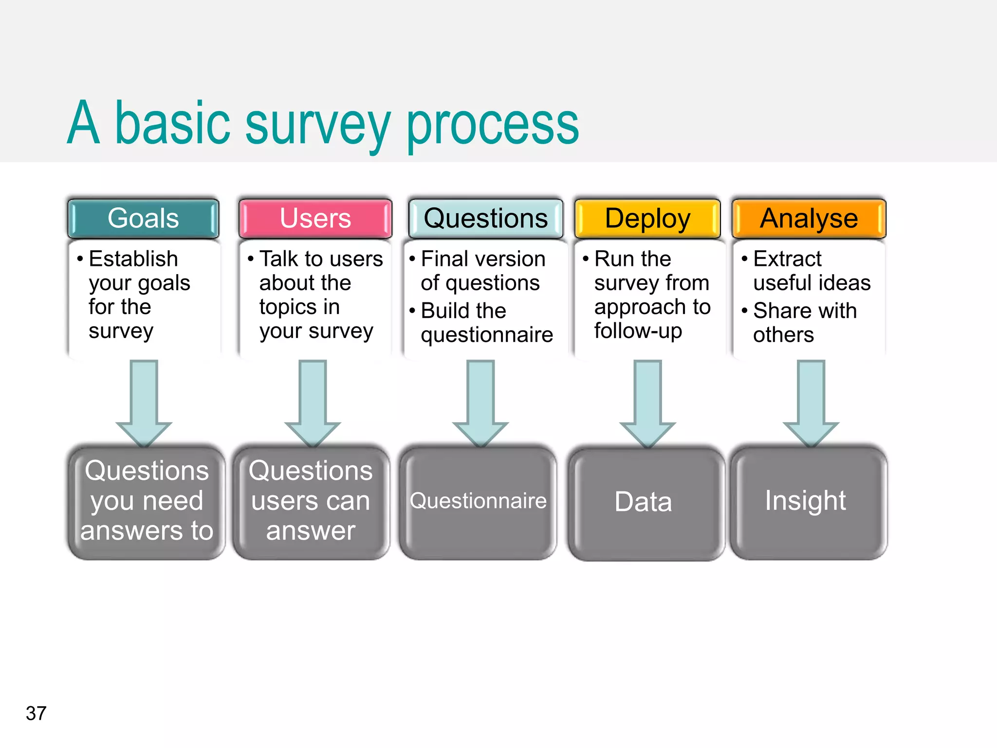 37
Analyse
• Extract
useful ideas
• Share with
others
Insight
Deploy
• Run the
survey from
approach to
follow-up
Data
Questions
• Final version
of questions
• Build the
questionnaire
Questionnaire
Users
• Talk to users
about the
topics in
your survey
Questions
users can
answer
Goals
• Establish
your goals
for the
survey
Questions
you need
answers to
A basic survey process
 