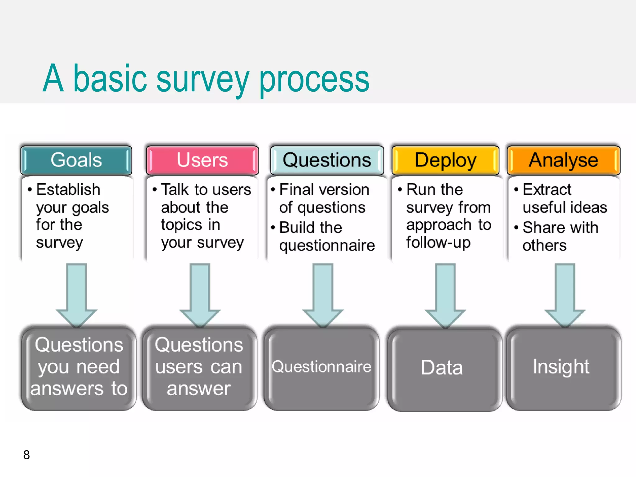 8
The process starts with goals, where you establish
the goals for the survey and that leads to questions
you need answers to. The second step is users: talk
to your users about the topics in your survey, which
leads to questions that users can answer. The third
step is questions: create the final version of the
question and build the questionnaire. The fourth step
is deploy: run the survey from approach to follow-up,
which leads to data. And the fifth, final, step is
analyse: extract useful ideas and share with others,
which leads to insight.
A basic survey process
 