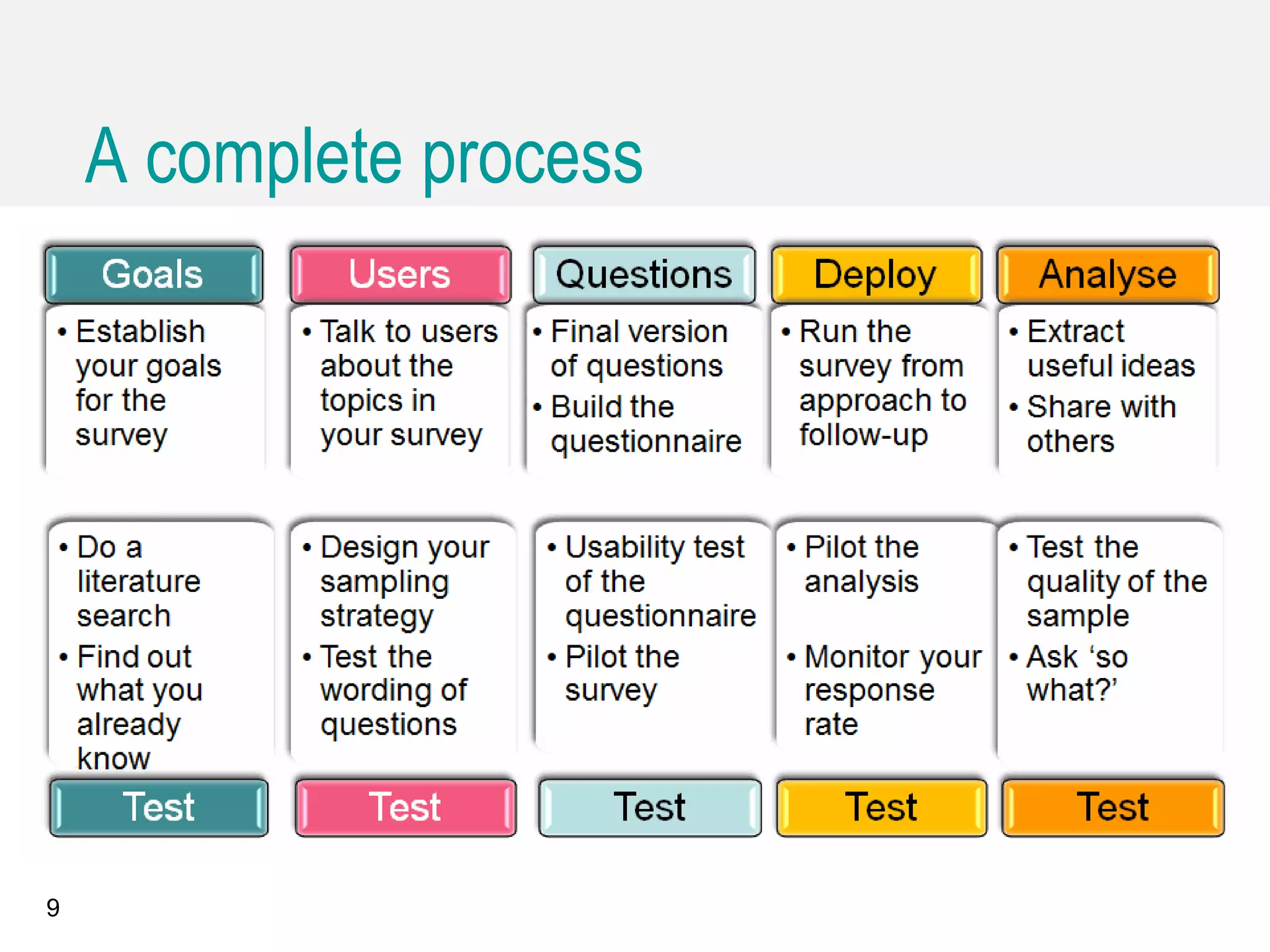 9
A complete process
 
