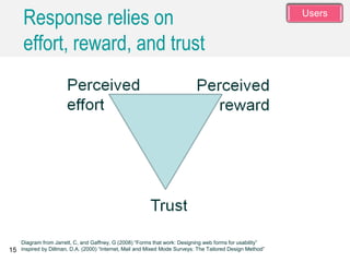 Diagram from Jarrett, C, and Gaffney, G (2008) “Forms that work: Designing web forms for usability”
inspired by Dillman, D.A. (2000) “Internet, Mail and Mixed Mode Surveys: The Tailored Design Method”15
People will only respond if they trust
you. After that, it's a balance between
the perceived reward from filling in the
survey compared to the perceived
effort that's required. Strangely
enough, if a reward seems 'too good to
be true' that can also reduce the
response.
Response relies on
effort, reward, and trust
Users
 