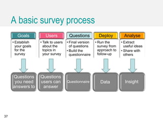 37
Analyse
• Extract
useful ideas
• Share with
others
Insight
Deploy
• Run the
survey from
approach to
follow-up
Data
Questions
• Final version
of questions
• Build the
questionnaire
Questionnaire
Users
• Talk to users
about the
topics in
your survey
Questions
users can
answer
Goals
• Establish
your goals
for the
survey
Questions
you need
answers to
A basic survey process
 