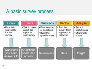 70
The process starts with goals, where you establish
the goals for the survey and that leads to questions
you need answers to. The second step is users: talk
to your users about the topics in your survey, which
leads to questions that users can answer. The third
step is questions: create the final version of the
question and build the questionnaire. The fourth step
is deploy: run the survey from approach to follow-up,
which leads to data. And the fifth, final, step is
analyse: extract useful ideas and share with others,
which leads to insight.
A basic survey process
 
