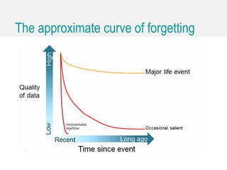 The approximate curve of forgetting
 