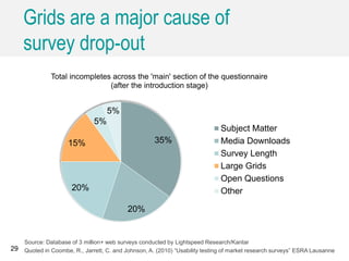Grids are a major cause of
survey drop-out
29
35%
20%
20%
15%
5%
5%
Total incompletes across the 'main' section of the questionnaire
(after the introduction stage)
Subject Matter
Media Downloads
Survey Length
Large Grids
Open Questions
Other
Source: Database of 3 million+ web surveys conducted by Lightspeed Research/Kantar
Quoted in Coombe, R., Jarrett, C. and Johnson, A. (2010) “Usability testing of market research surveys” ESRA Lausanne
 